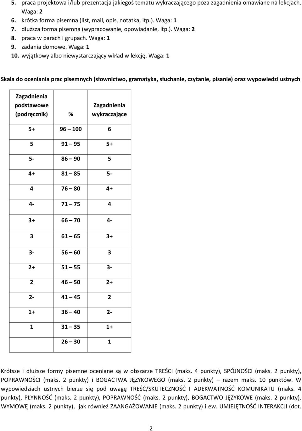 Waga: 1 Skala do oceniania prac pisemnych (słownictwo, gramatyka, słuchanie, czytanie, pisanie) oraz wypowiedzi ustnych Zagadnienia podstawowe (podręcznik) % Zagadnienia wykraczające 5+ 96 100 6 5 91