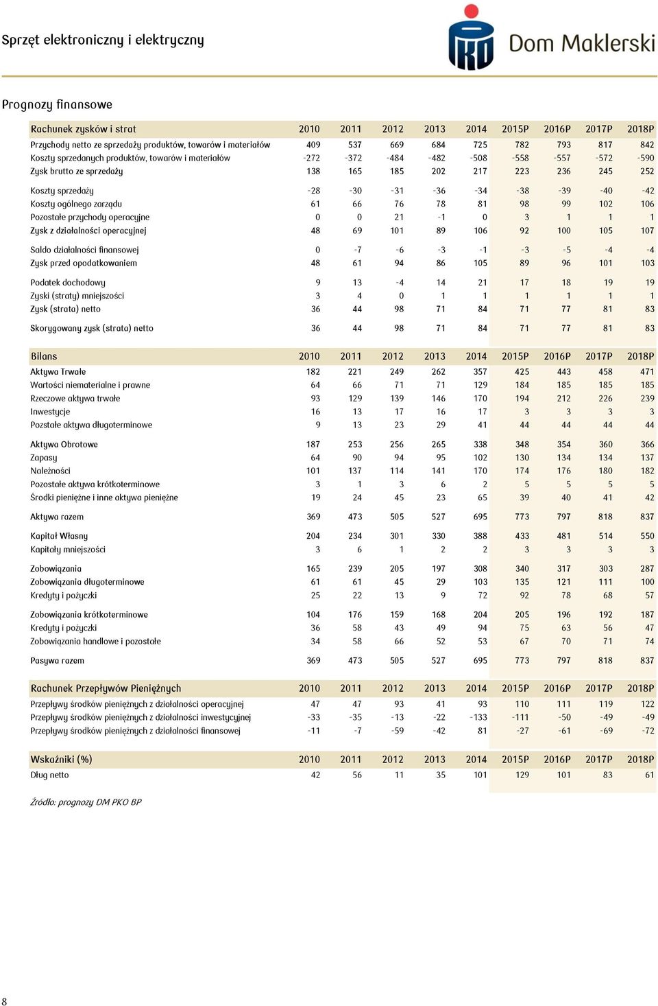 Koszty ogólnego zarządu 61 66 76 78 81 98 99 102 106 Pozostałe przychody operacyjne 0 0 21-1 0 3 1 1 1 Zysk z działalności operacyjnej 48 69 101 89 106 92 100 105 107 Saldo działalności finansowej