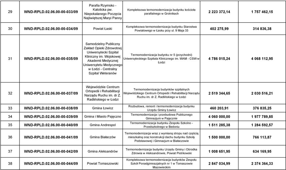 00-00-034/09 Powiat Łaski Kompleksowa termomodernizacja budynku Starostwa Powiatowego w Łasku przy ul. 9 Maja 33 402 275,99 314 836,38 31 WND-RPLD.02.06.