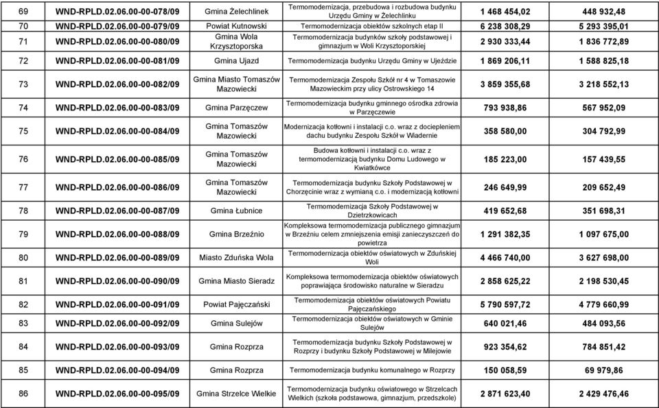 02.06.00-00-082/09 Gmina Miasto Tomaszów Mazowiecki Termomodernizacja Zespołu Szkół nr 4 w Tomaszowie Mazowieckim przy ulicy Ostrowskiego 14 3 859 355,68 3 218 552,13 74 WND-RPLD.02.06.00-00-083/09 Gmina Parzęczew 75 WND-RPLD.