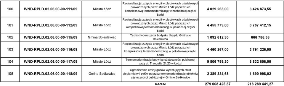 00-00-118/09 Gmina Sadkowice Racjonalizacja zużycia energii w placówkach oświatowych prowadzonych przez Miasto Łódź poprzez ich kompleksową termomodernizację w zachodniej części Racjonalizacja