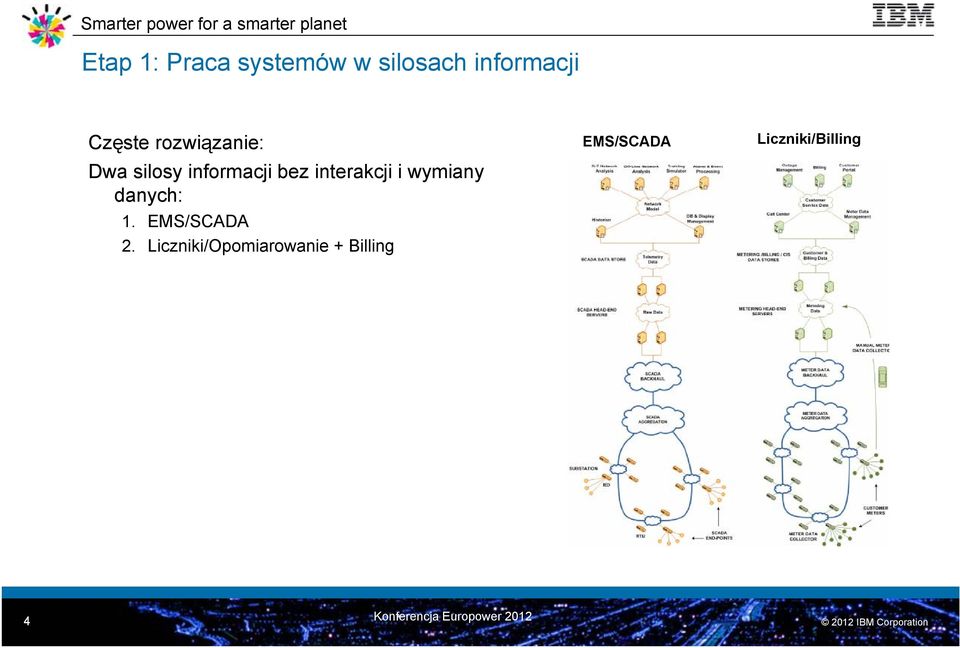 wymiany danych: 1. EMS/SCADA 2.