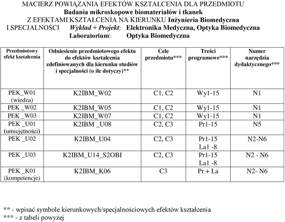 specjalności (o ile dotyczy)** Cele przedmiotu*** Treści programowe*** Numer narzędzia dydaktycznego*** PEK_W01 K2IBM_W02 C1, C2 Wy1-15 N1 (wiedza) PEK _W02 K2IBM_W05 C1, C2 Wy1-15 N1 PEK _W03