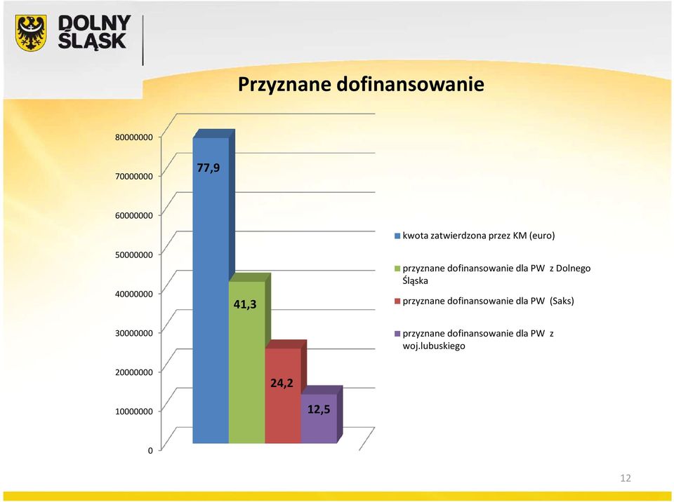 dla PW z Dolnego Śląska przyznane dofinansowanie dla PW (Saks) 30000000