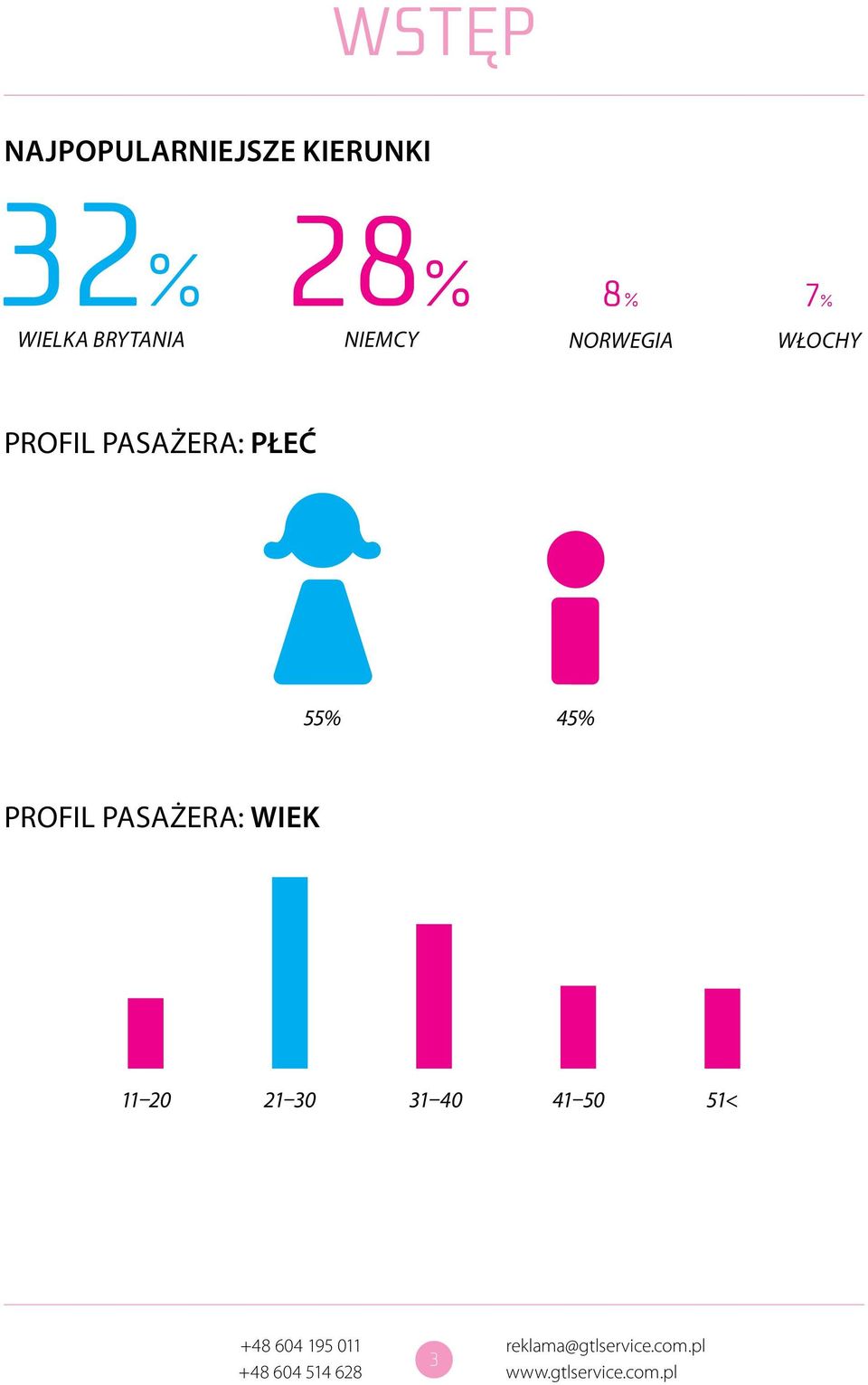 PROFIL PASAŻERA: PŁEĆ 55% 45% PROFIL