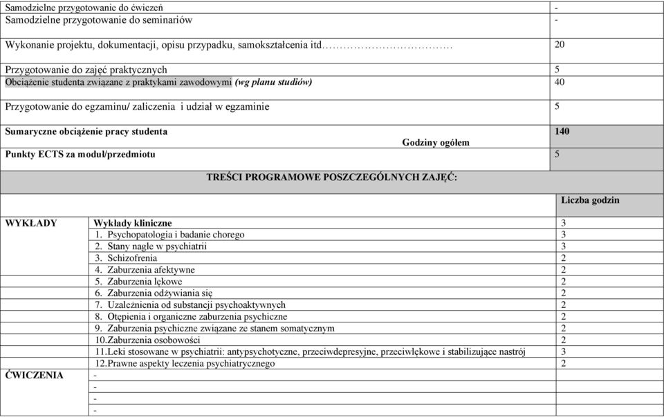 pracy studenta 140 Godziny ogółem Punkty ECTS za moduł/przedmiotu 5 TREŚCI PROGRAMOWE POSZCZEGÓLNYCH ZAJĘĆ: WYKŁADY Wykłady kliniczne 3 1. Psychopatologia i badanie chorego 3 2.