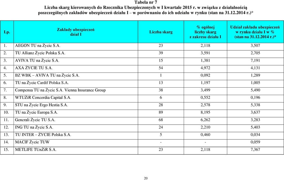 Zakłady ubezpieczeń dział I Liczba skarg % ogólnej liczby skarg z zakresu działu I Udział zakładu ubezpieczeń w rynku działu I w % (stan na 31.12.2014 r.)* 1. AEGON TU na Życie S.A. 23 2,118 3,507 2.