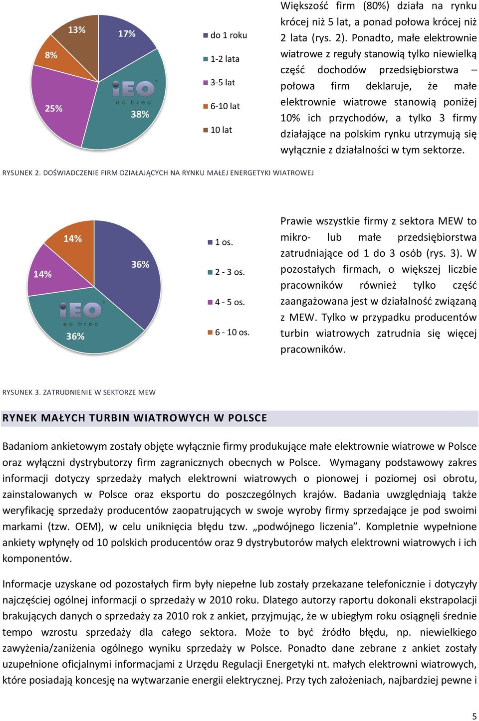 firmy działające na polskim rynku utrzymują się wyłącznie z działalności w tym sektorze. RYSUNEK 2. DOŚWIADCZENIE FIRM DZIAŁAJĄCYCH NA RYNKU MAŁEJ ENERGETYKI WIATROWEJ 14% 14% 1 os. 36% 2-3 os.