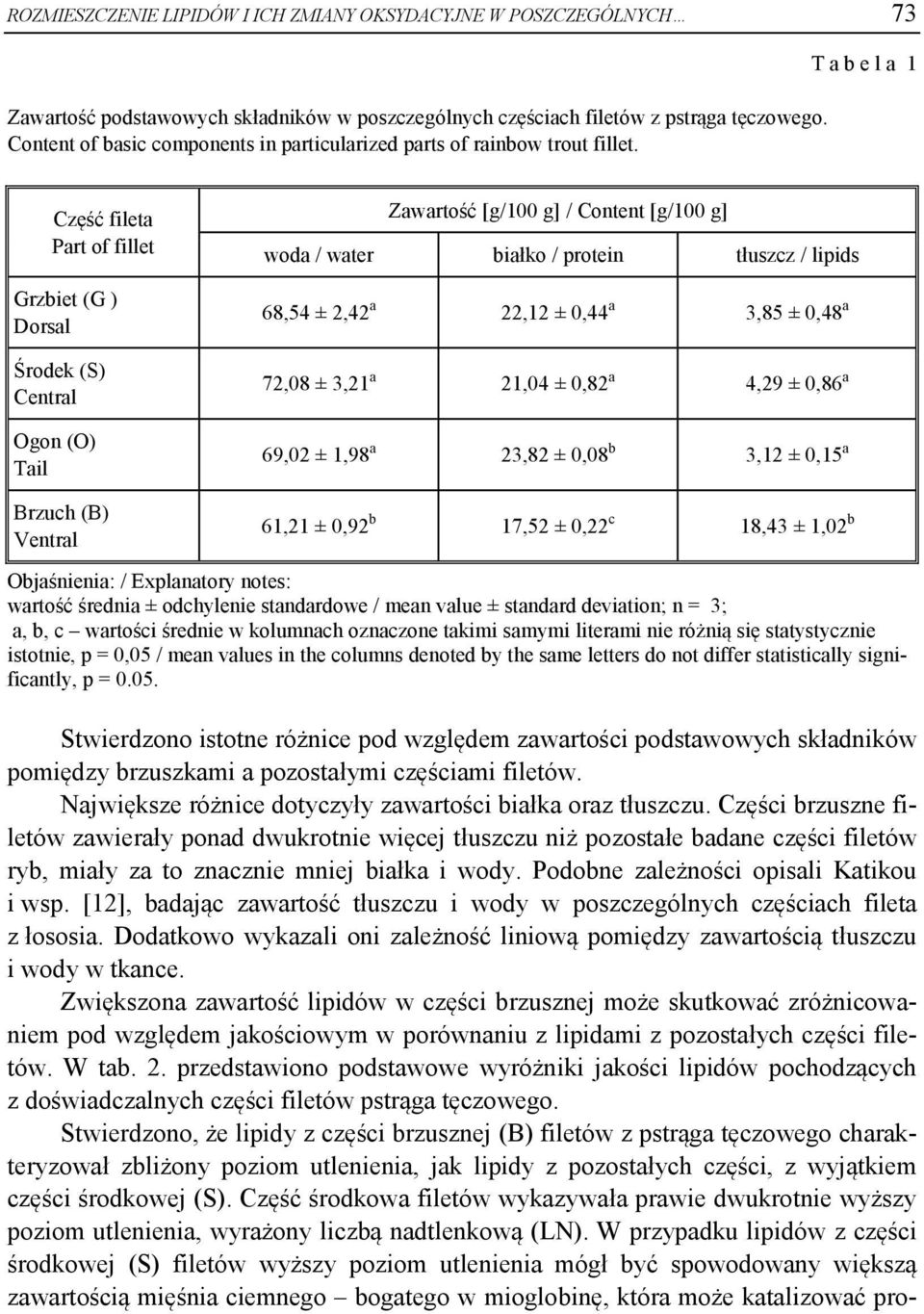 T a b e l a 1 Część fileta Part of fillet Grzbiet (G ) Dorsal Środek (S) Central Ogon (O) Tail Brzuch (B) Ventral Zawartość [g/100 g] / Content [g/100 g] woda / water białko / protein tłuszcz /