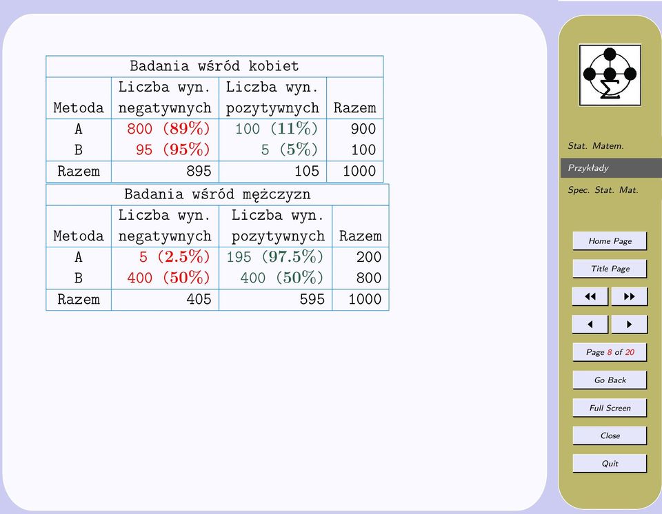 Metoda negatywnych pozytywnych Razem A 800 (89%) 100 (11%) 900 B 95 (95%) 5