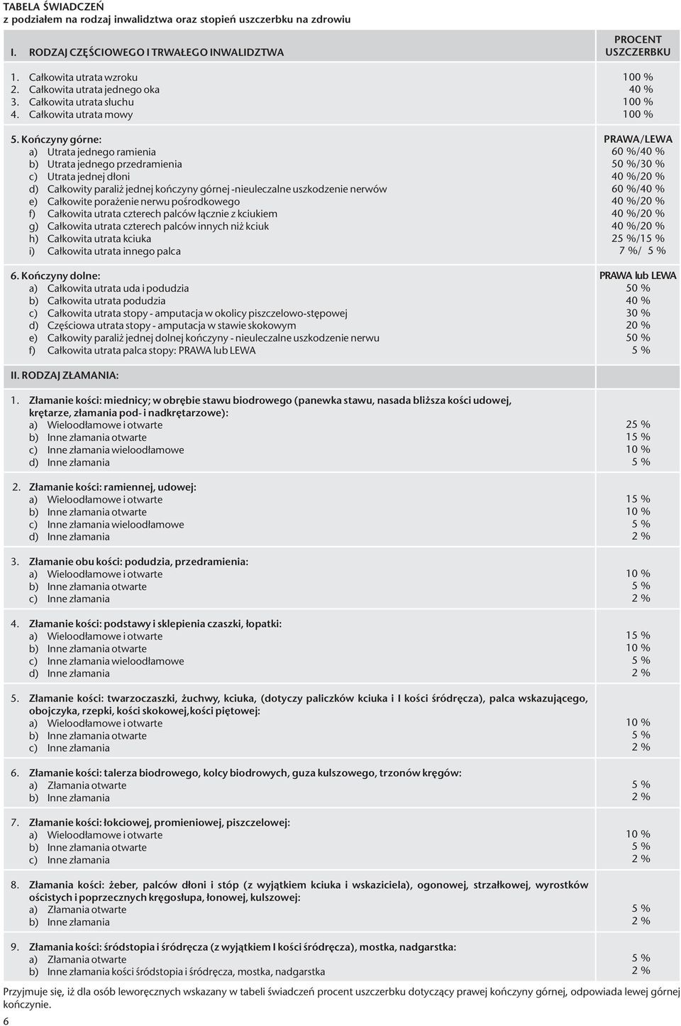 Kończyny górne: a) Utrata jednego ramienia b) Utrata jednego przedramienia c) Utrata jednej dłoni d) Całkowity paraliż jednej kończyny górnej -nieuleczalne uszkodzenie nerwów e) Całkowite porażenie