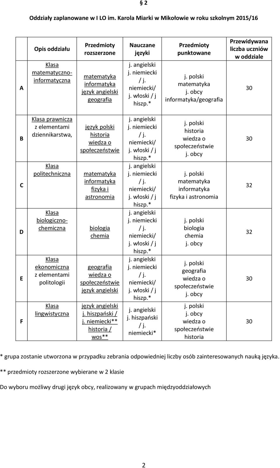 informatyka/geografia Przewidywana liczba uczniów w oddziale B C D E F prawnicza z elementami dziennikarstwa, politechniczna biologicznochemiczna ekonomiczna z elementami politologii lingwistyczna