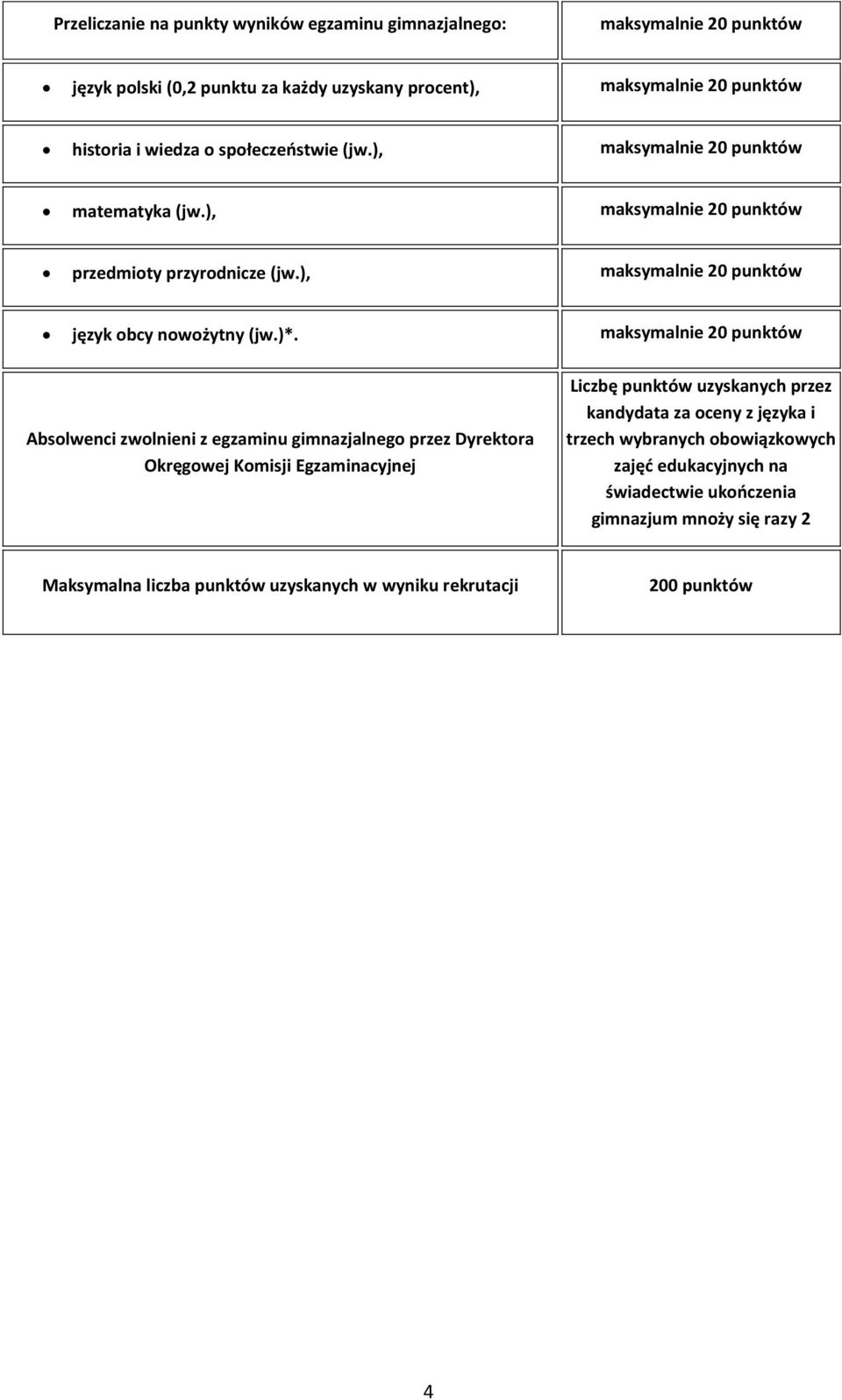 maksymalnie 20 punktów Absolwenci zwolnieni z egzaminu gimnazjalnego przez Dyrektora Okręgowej Komisji Egzaminacyjnej Liczbę punktów uzyskanych przez kandydata za