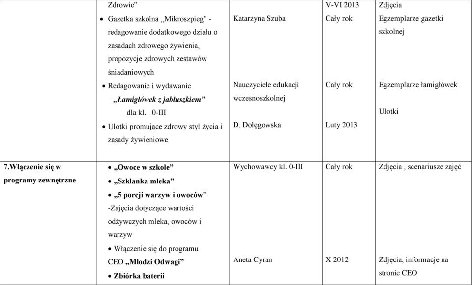 0-III Ulotki Ulotki promujące zdrowy styl życia i D. Dołęgowska Luty 2013 zasady żywieniowe 7.Włączenie się w,,owoce w szkole Wychowawcy kl.