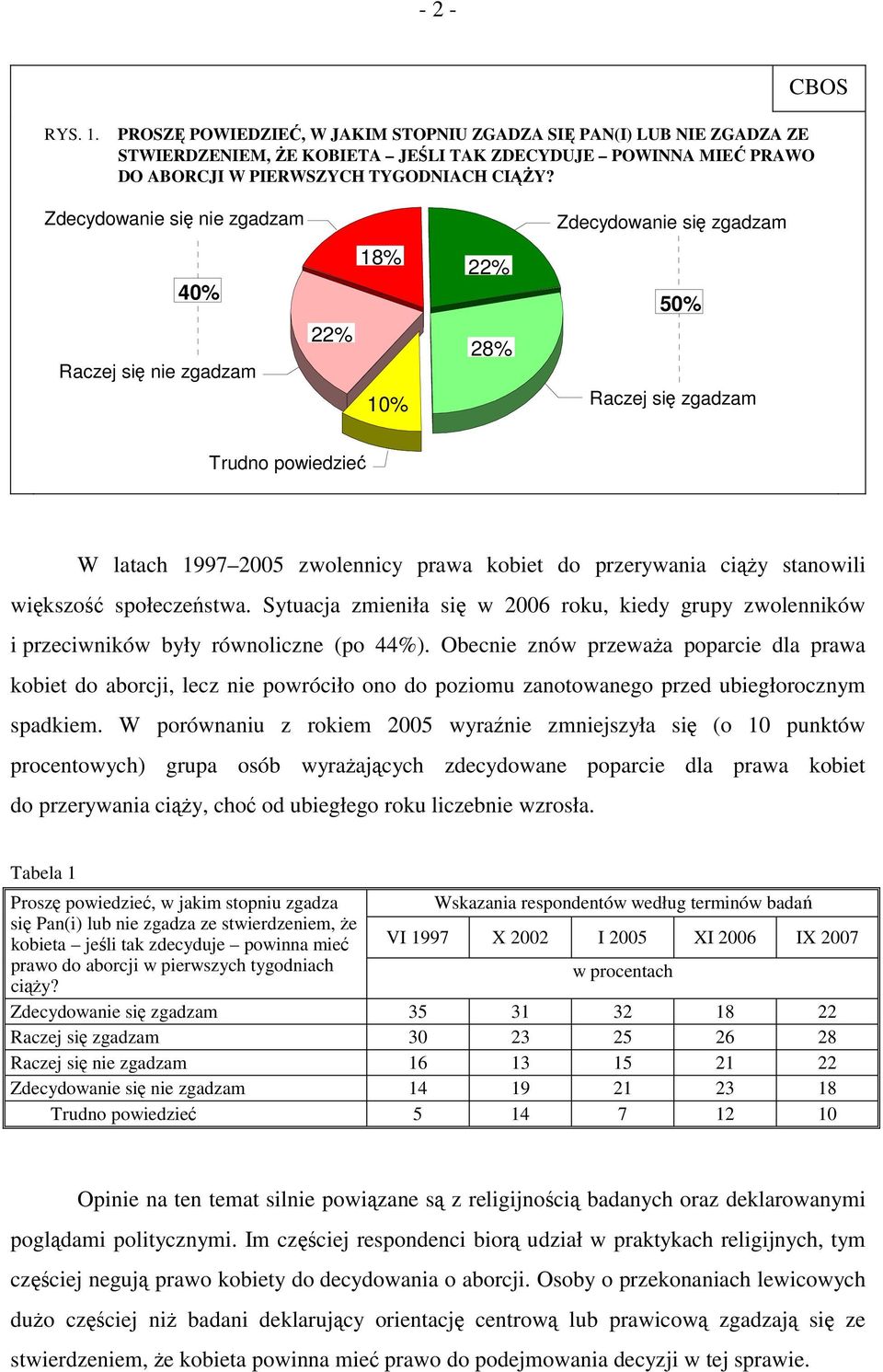 ciąży stanowili większość społeczeństwa. Sytuacja zmieniła się w 2006 roku, kiedy grupy zwolenników i przeciwników były równoliczne (po 44%).