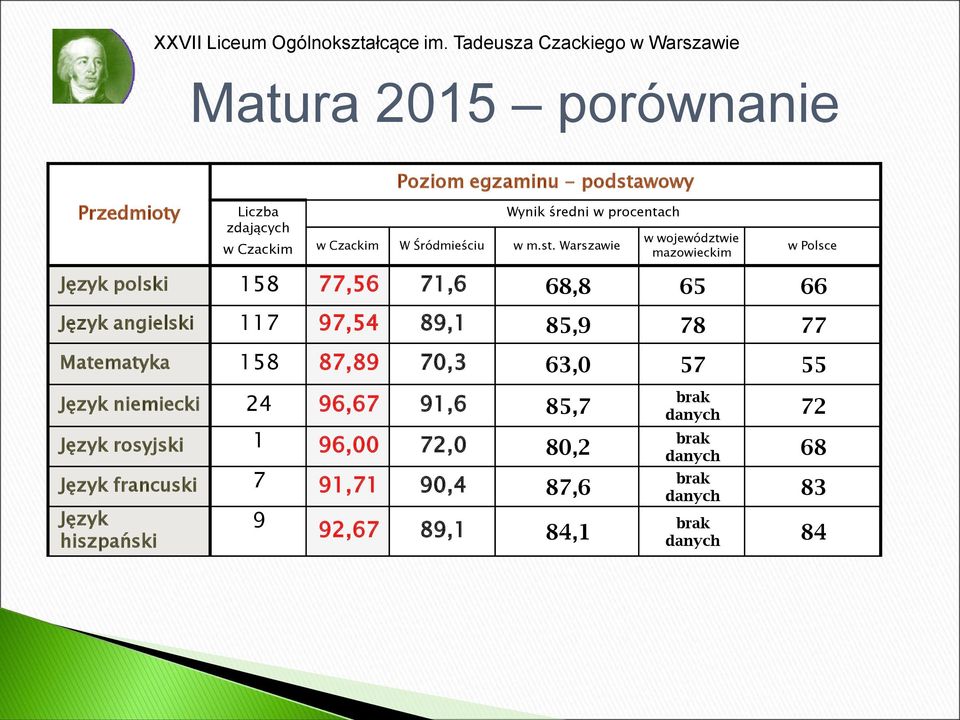 Warszawie w województwie mazowieckim w Polsce Język polski 158 77,56 71,6 68,8 65 66 Język angielski 117 97,54 89,1 85,9 78 77