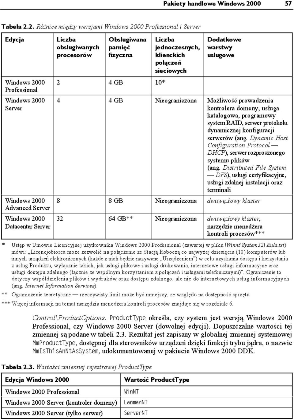 2. Różnice między wersjami Windows 2000 Professional i Server Edycja Windows 2000 Professional Windows 2000 Server Windows 2000 Advanced Server Windows 2000 Datacenter Server Liczba obsługiwanych