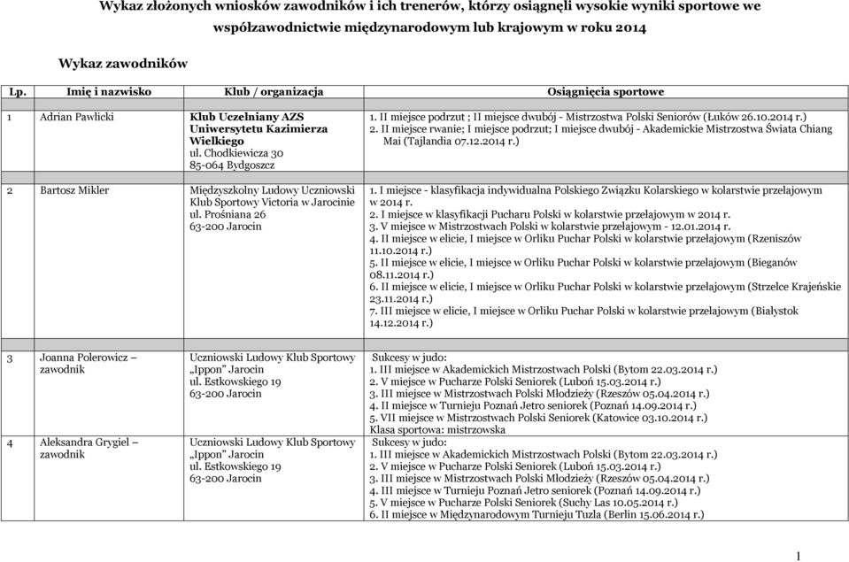 Chodkiewicza 30 85-064 Bydgoszcz 2 Bartosz Mikler Międzyszkolny Ludowy Uczniowski Klub Sportowy Victoria w Jarocinie ul. Prośniana 26 1.