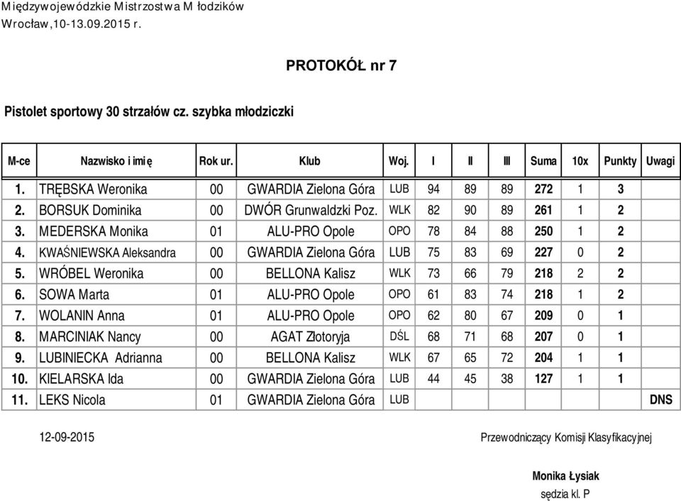 KWAŚNIEWSKA Aleksandra 00 GWARDIA Zielona Góra LUB 75 83 69 227 0 2 5. WRÓBEL Weronika 00 BELLONA Kalisz WLK 73 66 79 218 2 2 6. SOWA Marta 01 ALU-PRO Opole OPO 61 83 74 218 1 2 7.