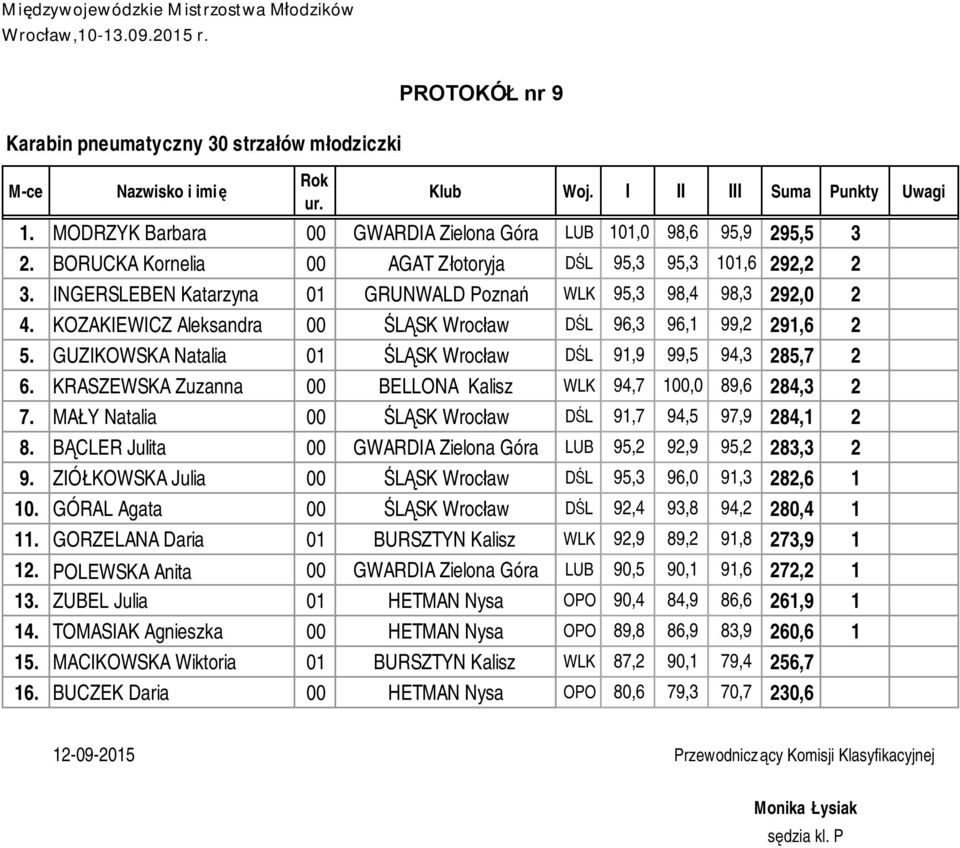 KOZAKIEWICZ Aleksandra 00 ŚLĄSK Wrocław DŚL 96,3 96,1 99,2 291,6 2 5. GUZIKOWSKA Natalia 01 ŚLĄSK Wrocław DŚL 91,9 99,5 94,3 285,7 2 6.