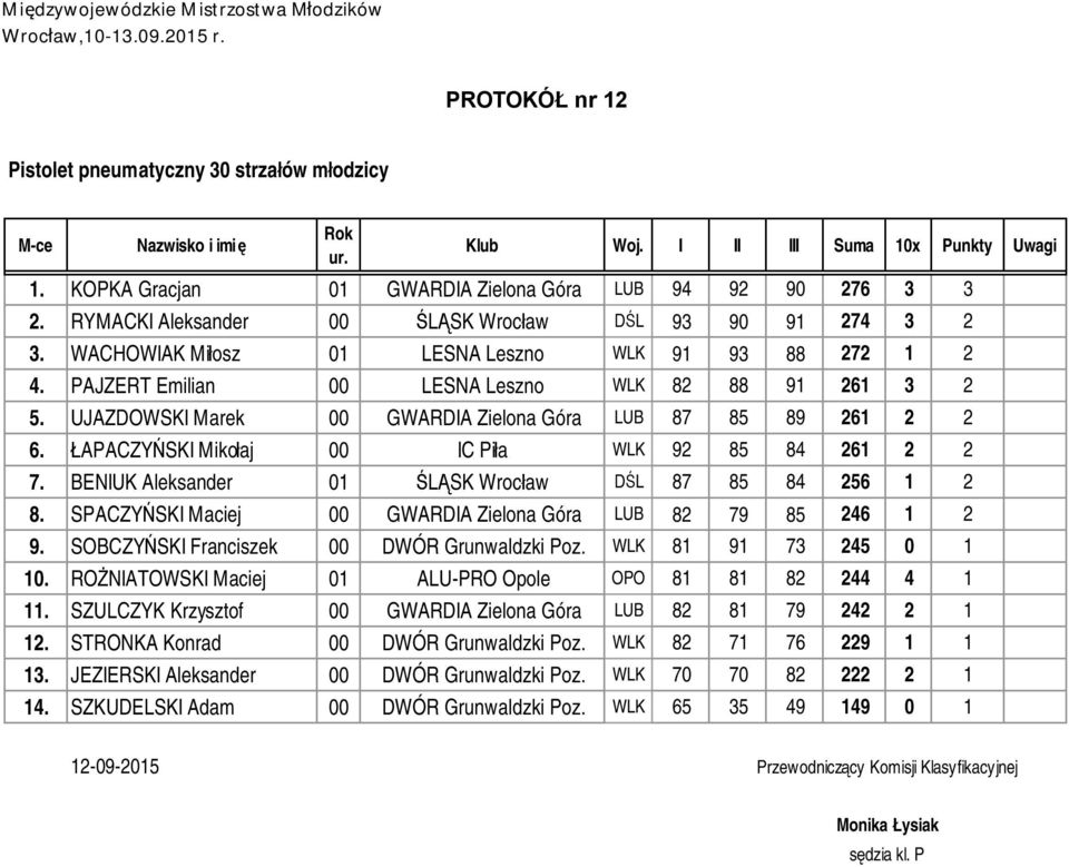 UJAZDOWSKI Marek 00 GWARDIA Zielona Góra LUB 87 85 89 261 2 2 6. ŁAPACZYŃSKI Mikołaj 00 IC Piła WLK 92 85 84 261 2 2 7. BENIUK Aleksander 01 ŚLĄSK Wrocław DŚL 87 85 84 256 1 2 8.