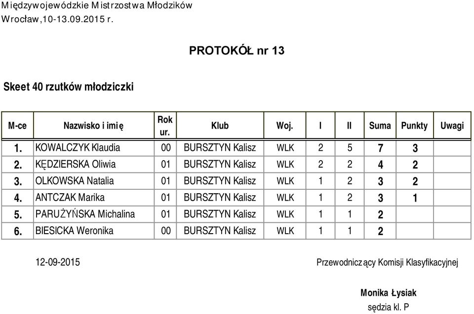 KĘDZIERSKA Oliwia 01 BURSZTYN Kalisz WLK 2 2 4 2 3.