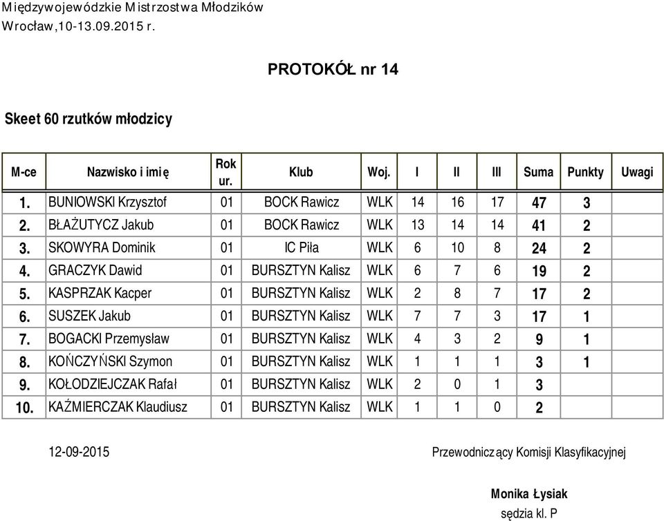 KASPRZAK Kacper 01 BURSZTYN Kalisz WLK 2 8 7 17 2 6. SUSZEK Jakub 01 BURSZTYN Kalisz WLK 7 7 3 17 1 7.