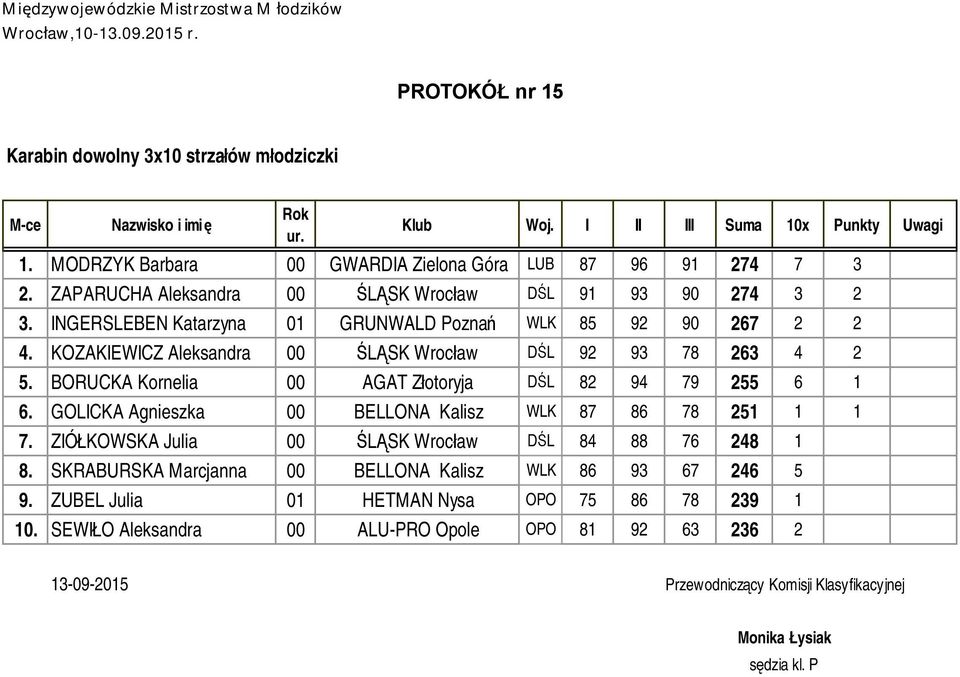 INGERSLEBEN Katarzyna 01 GRUNWALD Poznań WLK 85 92 90 267 2 2 4. KOZAKIEWICZ Aleksandra 00 ŚLĄSK Wrocław DŚL 92 93 78 263 4 2 5. BORUCKA Kornelia 00 AGAT Złotoryja DŚL 82 94 79 255 6 1 6.