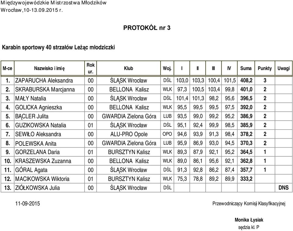 GOLICKA Agnieszka 00 BELLONA Kalisz WLK 95,5 99,5 99,5 97,5 392,0 2 5. BĄCLER Julita 00 GWARDIA Zielona Góra LUB 93,5 99,0 99,2 95,2 386,9 2 6.