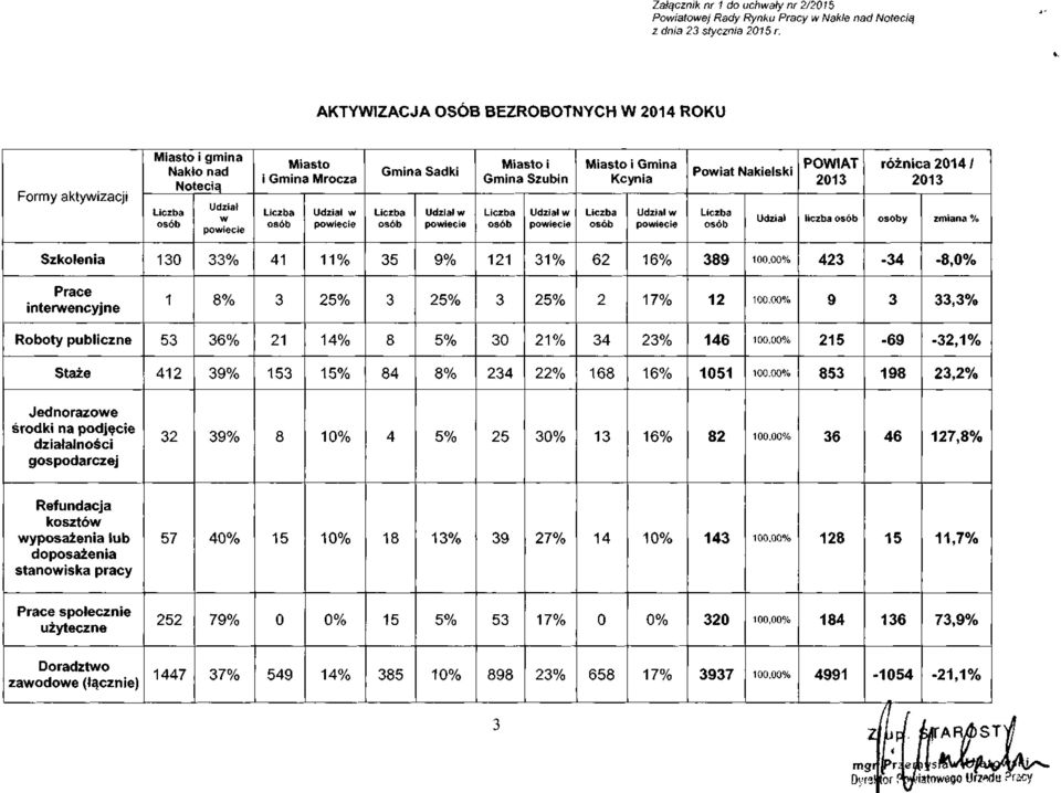Powiat Nakielski Udział POWIAT 2013 liczba różnica 2014 / 2013 osoby zmiana Szkolenia 130 33 41 11 35 9 121 31 62 16 389 10 423-34 -8,0 interwencyjne 1 8 3 25 3 25 3 25 2 17 12 10 9 3 33,3 Roboty