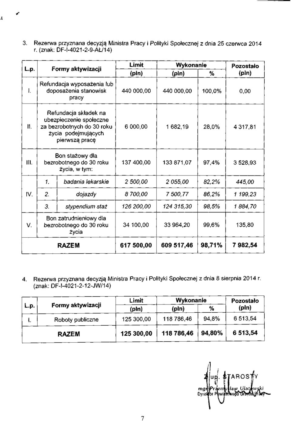 6 00 1 682,19 28,0 4317,81 I Bon stażowy dla bezrobotnego do 30 roku życia, w tym: 13740 133871,07 97,4 3 528,93 badania lekarskie 2 50 2 055,00 82,2 445,00 IV. dojazdy 8 70 7 500, 77 86,2 1 199,23 3.