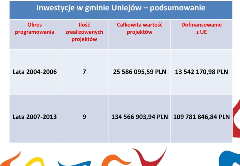 Dofinansowanie z UE Lata 2004-2006 7 25 586 095,59 PLN 13 542