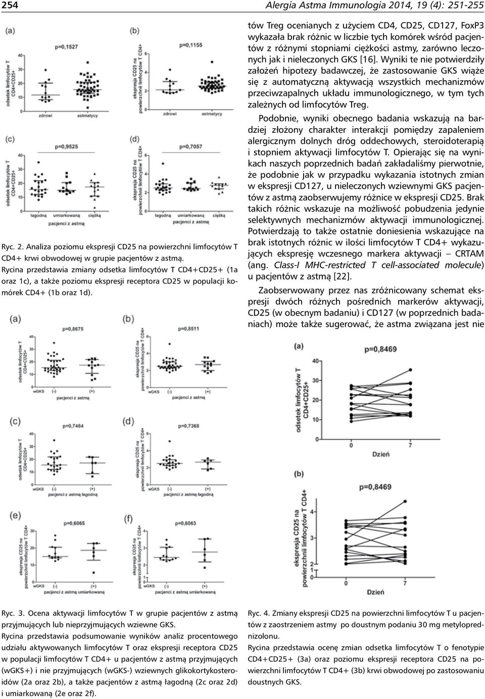 tów Treg ocenianych z użyciem CD4, CD25, CD127, FoxP3 wykazała brak różnic w liczbie tych komórek wśród pacjentów z różnymi stopniami ciężkości astmy, zarówno leczonych jak i nieleczonych GKS [16].