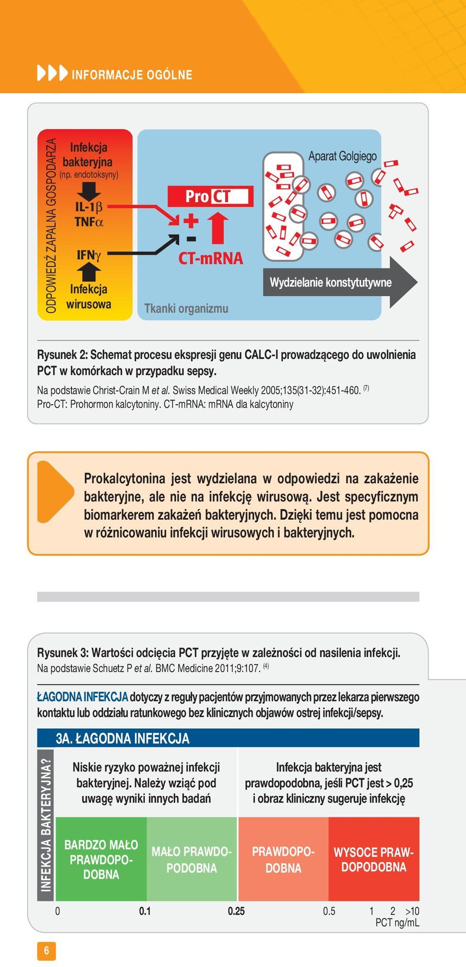 uwolnienia PCT w komórkach w przypadku sepsy. Na podstawie Christ-Crain M et al. Swiss Medical Weekly 2005;135(31-32):451-460. (7) Pro-CT: Prohormon kalcytoniny.