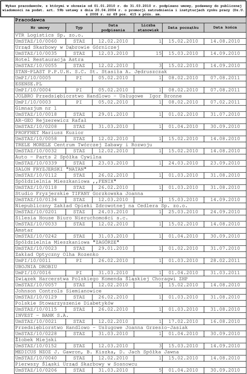 02.2010 1 15.02.2010 Urząd Skarbowy w Dąbrowie Górniczej UmSTAZ/10/0035 STAZ 12.03.2010 15 15.03.2010 Hotel Restauracja Astra UmSTAZ/10/0055 STAZ 12.02.2010 3 15.02.2010 STAN-PLAST P.P.U.H. S.C. St.