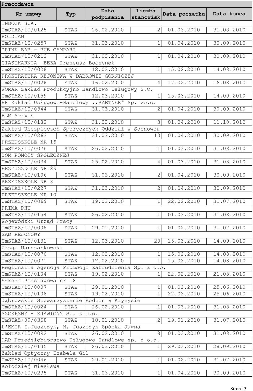 02.2010 4 17.02.2010 WOMAR Zakład Produkcyjno Handlowo Usługowy S.C. UmSTAZ/10/0159 STAZ 12.03.2010 1 15.03.2010 HK Zakład Usługowo-Handlowy,,PARTNER" Sp. zo.o. UmSTAZ/10/0344 STAZ 31.03.2010 2 01.04.