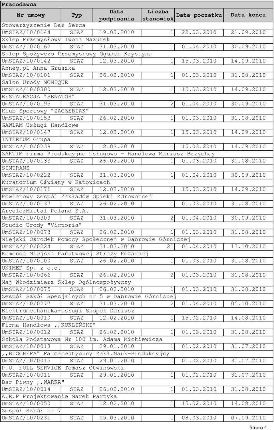03.2010 1 15.03.2010 RESTAURACJA "SENATOR" UmSTAZ/10/0195 STAZ 31.03.2010 2 01.04.2010 Klub Sportowy "ZAGŁĘBIAK" UmSTAZ/10/0153 STAZ 26.02.2010 1 01.03.2010 GAWLAM Usługi Handlowe UmSTAZ/10/0147 STAZ 12.