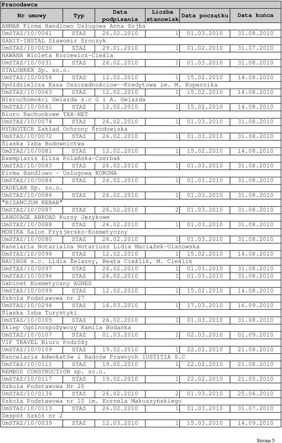 c G i A. Gwiazda UmSTAZ/10/0061 STAZ 12.02.2010 1 15.02.2010 Biuro Rachunkowe TAX-NET UmSTAZ/10/0074 STAZ 26.02.2010 1 01.03.2010 HYDROTECH Zakład Ochrony Środowiska UmSTAZ/10/0072 STAZ 26.02.2010 1 01.03.2010 Ślaska Izba Budownictwa UmSTAZ/10/0081 STAZ 12.