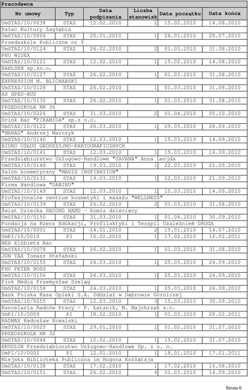 03.2010 2 01.04.2010 05.10.2010 Drink Bar "PIRAMIDA" sp.z o.o. UmSTAZ/10/0122 STAZ 26.03.2010 1 29.03.2010 28.09.2010 "MARAD" Andrzej Marczyk UmSTAZ/10/0140 STAZ 12.03.2010 1 15.03.2010 BIURO USŁUG GEODEZYJNO-KARTOGRAFICZNYCH UmSTAZ/10/0141 STAZ 12.