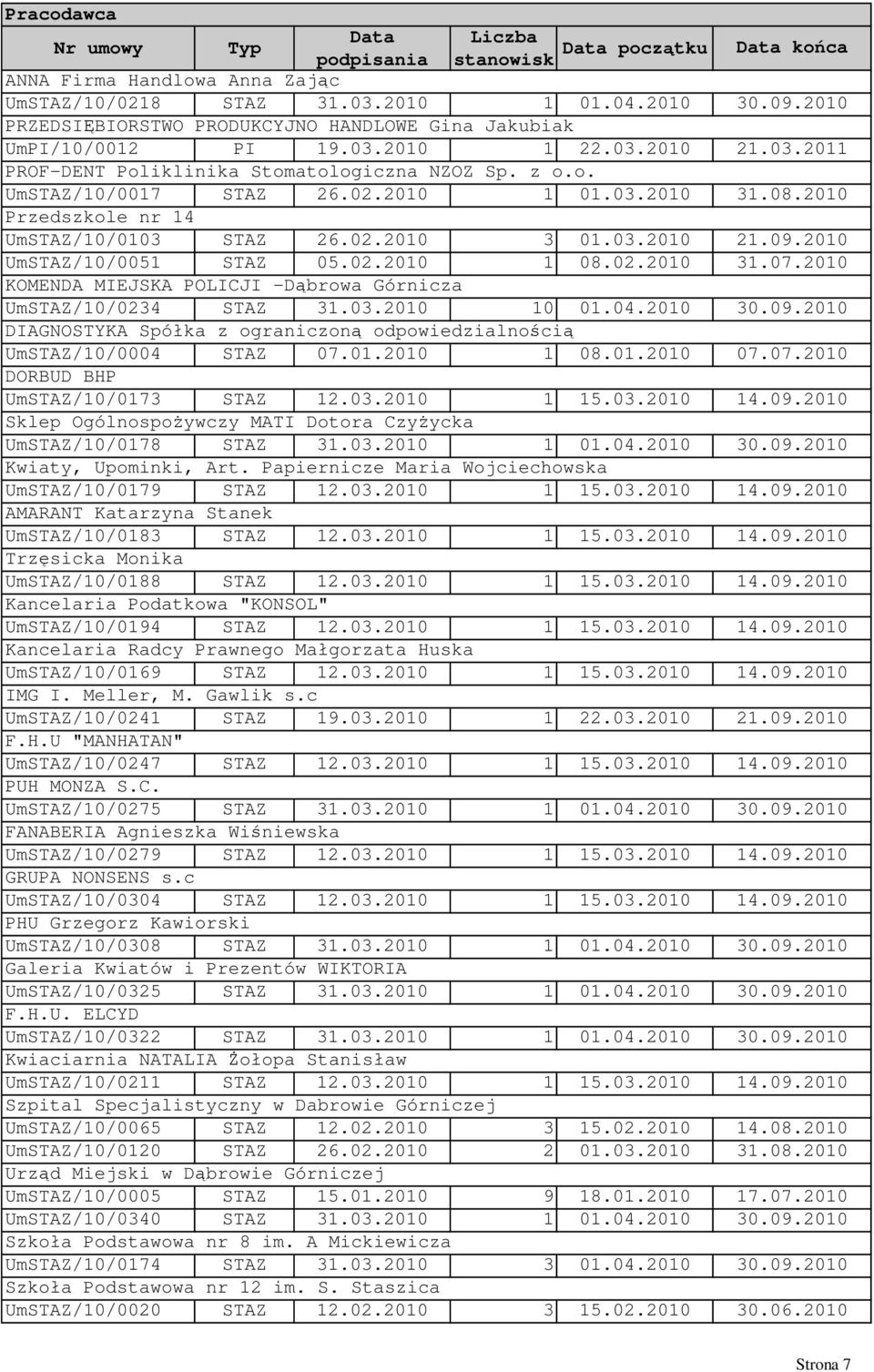 03.2010 10 01.04.2010 DIAGNOSTYKA Spółka z ograniczoną odpowiedzialnością UmSTAZ/10/0004 STAZ 07.01.2010 1 08.01.2010 DORBUD BHP UmSTAZ/10/0173 STAZ 12.03.2010 1 15.03.2010 Sklep OgólnospoŜywczy MATI Dotora CzyŜycka UmSTAZ/10/0178 STAZ 31.