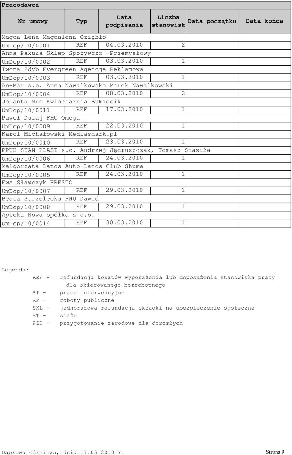 pl UmDop/10/0010 REF 23.03.2010 1 PPUH STAN-PLAST s.c. Andrzej Jędruszczak, Tomasz Stasiła UmDop/10/0006 REF 24.03.2010 1 Małgorzata Latos Auto-Latos Club Shuma UmDop/10/0005 REF 24.03.2010 1 Ewa Sławczyk PRESTO UmDop/10/0007 REF 29.