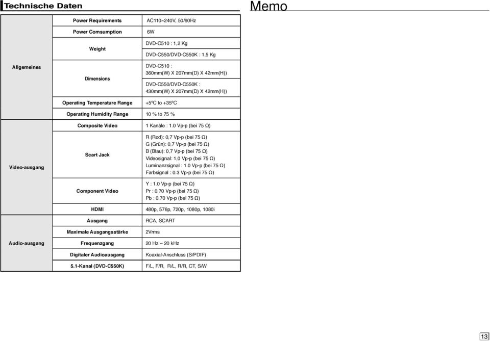 0 Vp-p (bei 75 Ω) Video-ausgang Audio-ausgang Scart Jack Component Video HDMI Ausgang Maximale Ausgangsstärke Frequenzgang Digitaler Audioausgang 5.