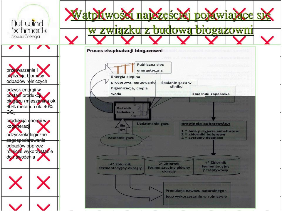 produkcji biogazu (mieszanina ok. 60% metanu i ok.