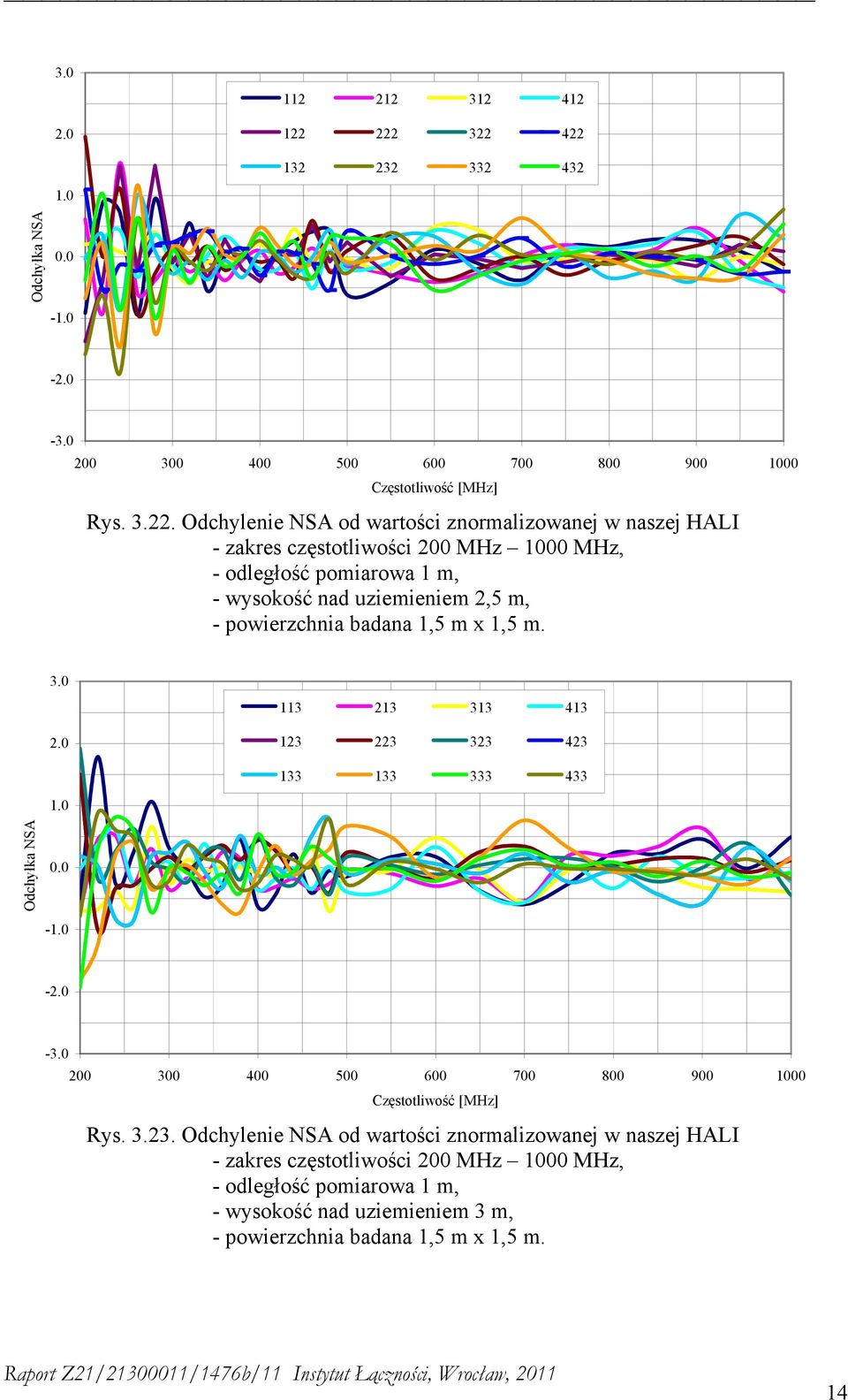 naszej HALI - zakres częstotliwości 200 MHz 1000 MHz, - odległość pomiarowa 1 m, - wysokość nad uziemieniem 2,5 m, - powierzchnia badana 1,5 m x 1,5 m. 3.0 2.