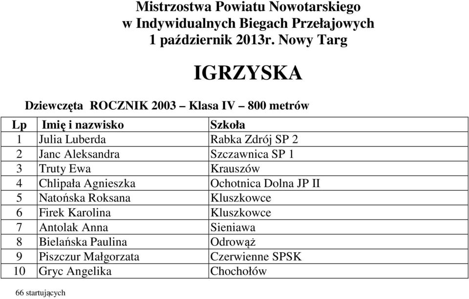 Janc Aleksandra Szczawnica SP 1 3 Truty Ewa Krauszów 4 Chlipała Agnieszka Ochotnica Dolna JP II 5 Natońska Roksana Kluszkowce