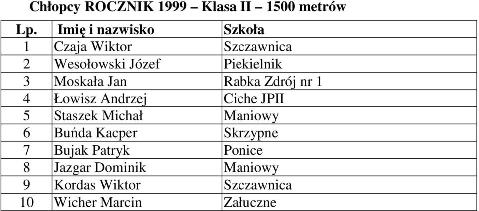 Ciche JPII 5 Staszek Michał Maniowy 6 Buńda Kacper Skrzypne 7 Bujak Patryk