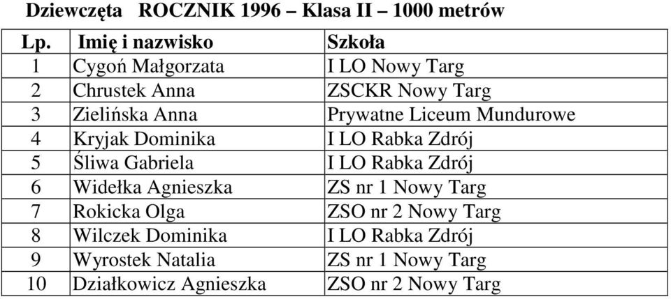 Gabriela I LO Rabka Zdrój 6 Widełka Agnieszka ZS nr 1 Nowy Targ 7 Rokicka Olga ZSO nr 2 Nowy Targ 8