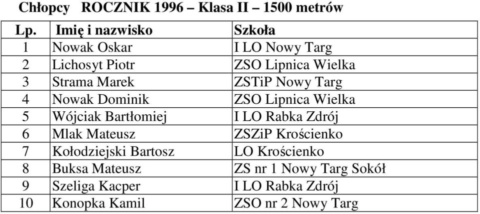 Bartłomiej I LO Rabka Zdrój 6 Mlak Mateusz ZSZiP Krościenko 7 Kołodziejski Bartosz LO Krościenko