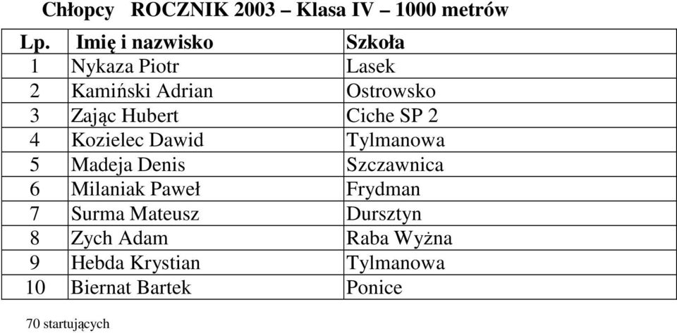 Madeja Denis Szczawnica 6 Milaniak Paweł Frydman 7 Surma Mateusz Dursztyn 8