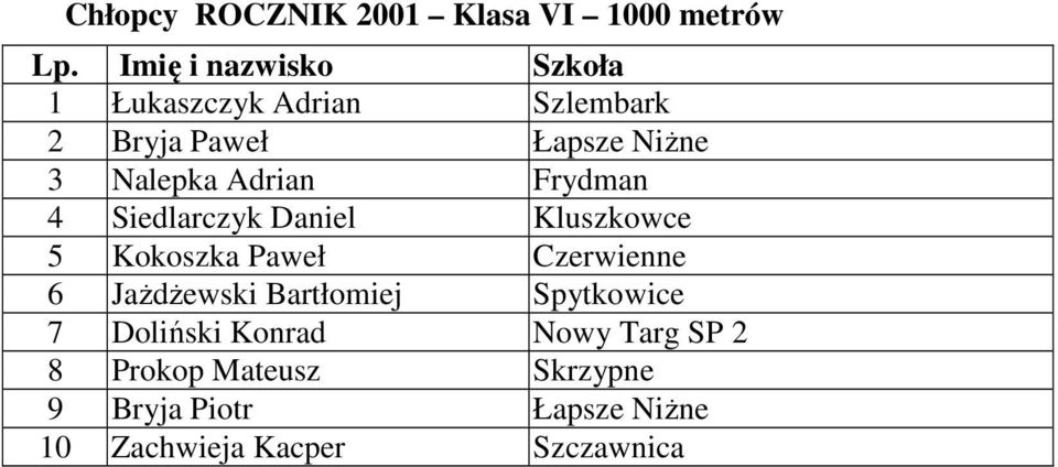 Kokoszka Paweł Czerwienne 6 Jażdżewski Bartłomiej Spytkowice 7 Doliński Konrad Nowy